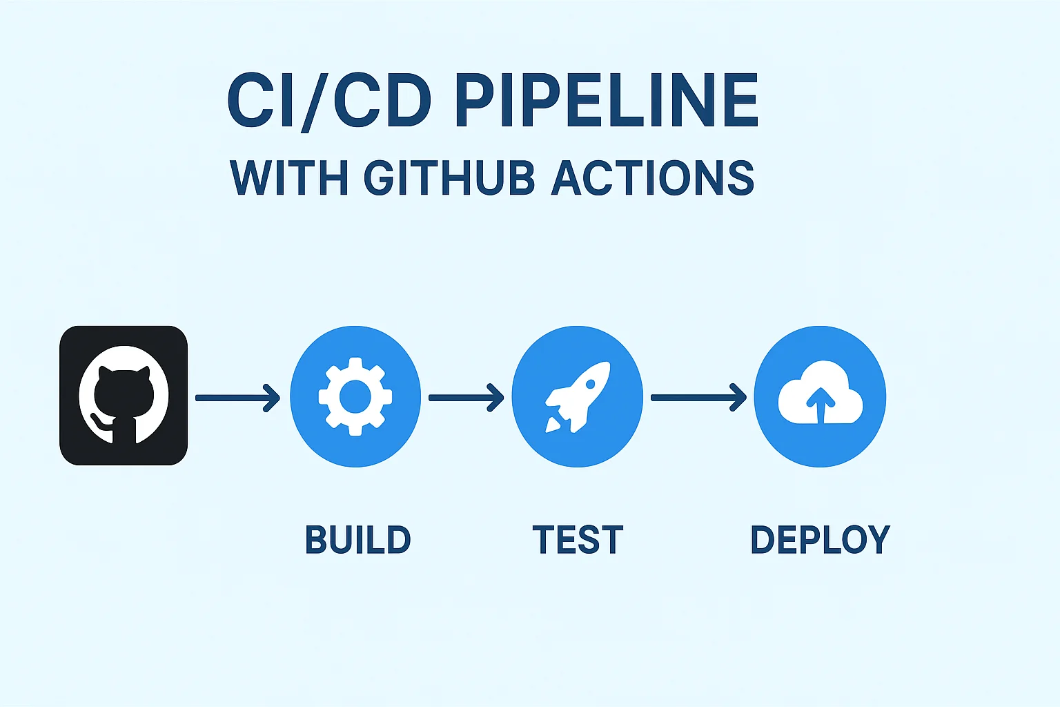 CI/CD avec GitHub Actions : déployer automatiquement son application ...